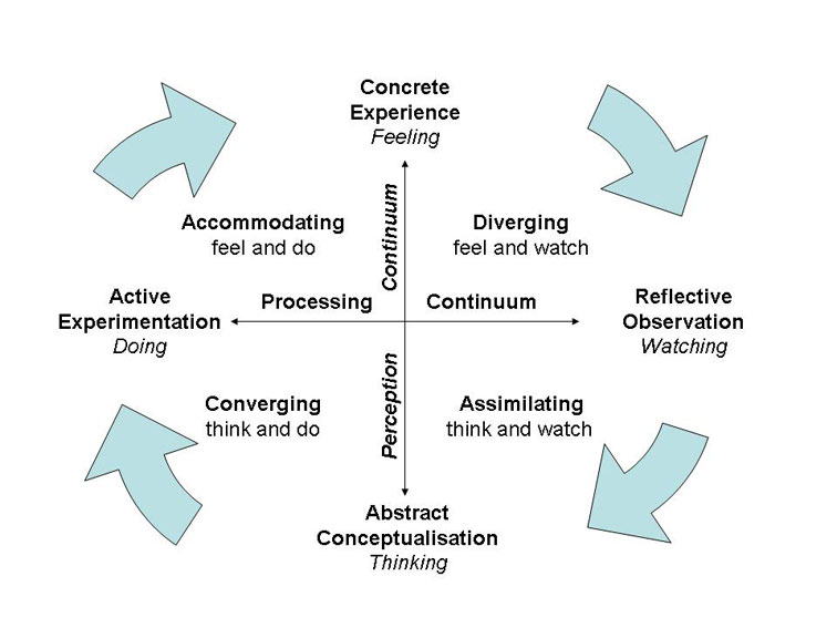 Kolb's Experiential Learning Cycle illustrates the psychomotor and cognitive processes involved with the Mathletes Program. As student moves between PE and Math class, concepts are continuously built upon to give deeper understanding to course content and promote a greater sense of mathematical and physical understanding.