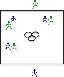 Aim: To simulate close quarter game situations, promoting a fast pass environment.   Rules: 1. Players must stay in grid. 2. If a player is hit by a bludger, they must perform a task (touch hoop, 10 jumping jacks et). 3. Chasers must make a certain amount of passes before scoring.