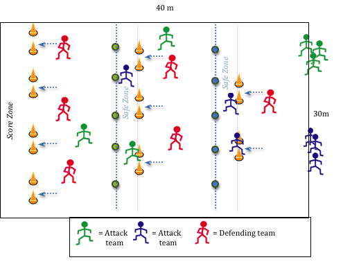 Aim: To promote decision making, agility, and movement through space.   Rules: 1. Players must pass through a gate at each level. 2. If tagged, players must return to the start. 3. If a player makes it through all gates, they can help then their team make it.