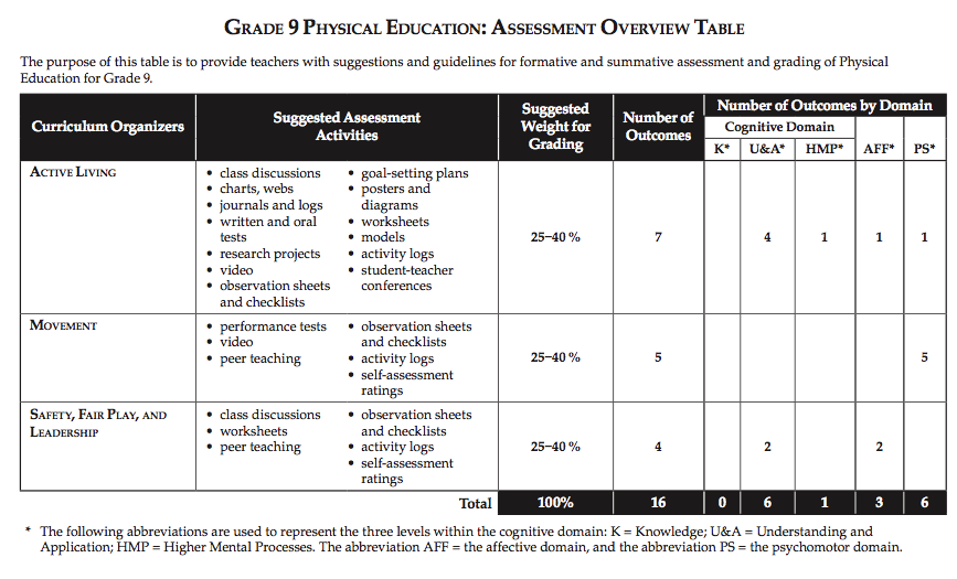 Grade 9 PE Assessment.png
