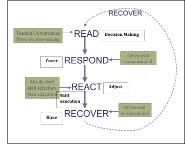 Read_Respond_React_Recover.jpg