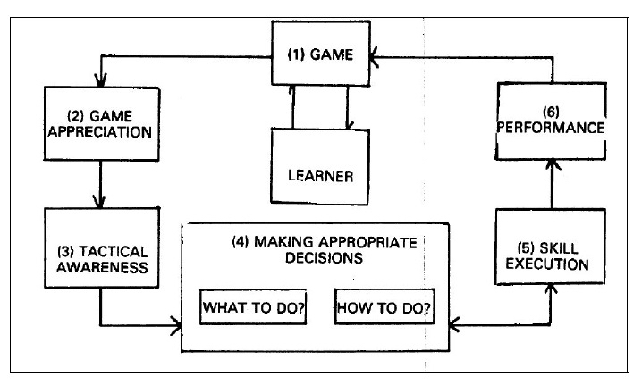 TGfU Curriculum_Model.jpg